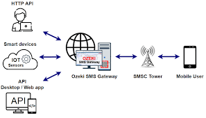 Title: Exploring the Power and Potential of SMS Gateways: Bridging Communication Gaps with Efficiency